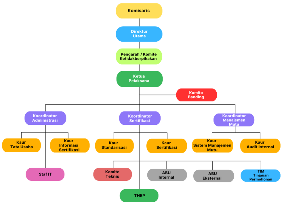 Struktur Organisasi LSBU AABI